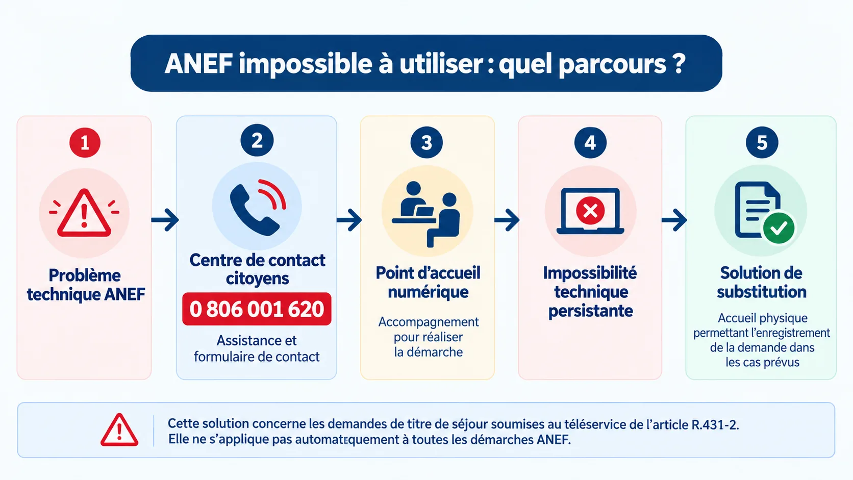 ANEF impossible à utiliser : Centre de contact citoyens, point numérique et solution de substitution