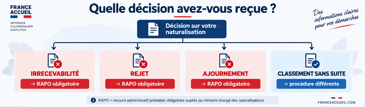 Quelle décision après une demande de naturalisation : rejet, ajournement, irrecevabilité ou classement sans suite