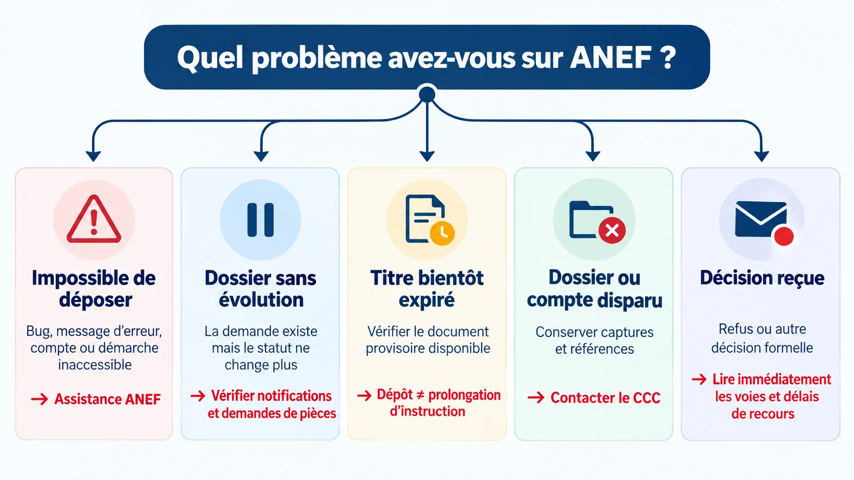 Diagnostic ANEF : dépôt impossible, dossier bloqué, titre expirant, compte disparu ou décision administrative