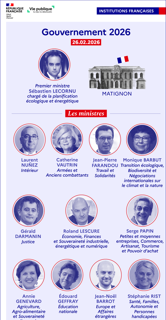 Questions entretien de naturalisation Française 2026 : Gouvernement LECORNU III