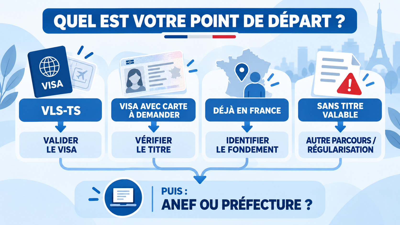 Première demande de titre de séjour : ANEF ou préfecture