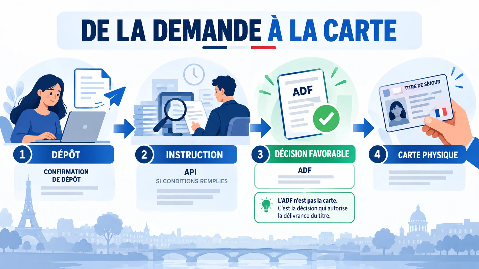 ANEF : dépôt, instruction, attestation de décision favorable et carte physique
