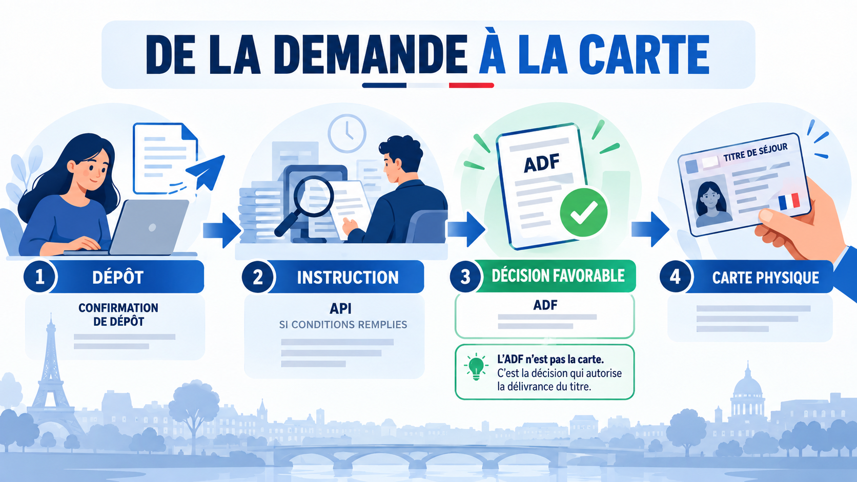 ANEF : dépôt, instruction, attestation de décision favorable et carte physique