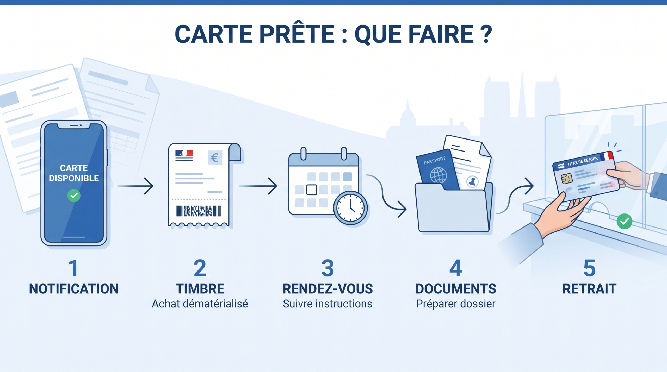 Carte de séjour prête : notification, timbre, rendez-vous, documents et retrait