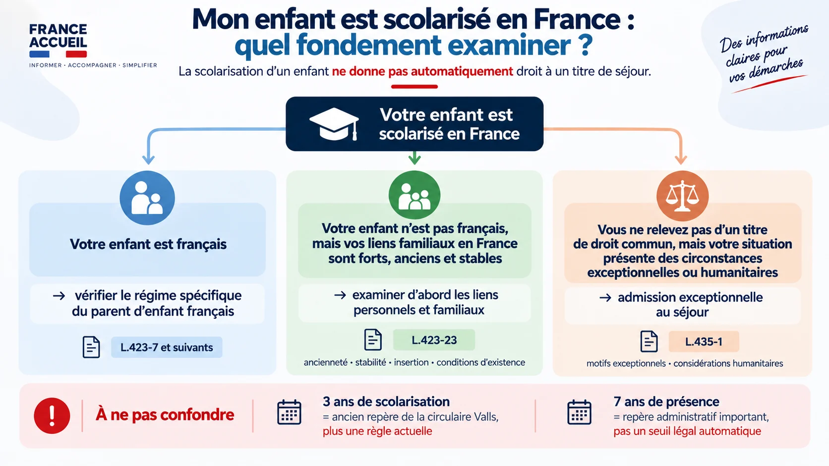 Régularisation parent d’enfant scolarisé : trois ans de scolarisation et sept ans de présence en 2026